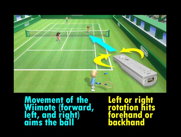 Aiming shots in Wii Sports: Tennis